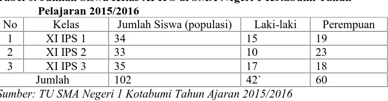 Tabel 6. Jumlah Siswa Kelas XI IPS di SMA Negeri 1 Kotabumi TahunPelajaran 2015/2016