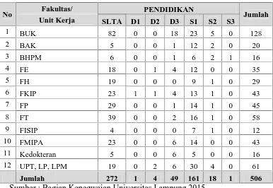 Tabel 1. Persentase Pegawai Universitas Lampung yang berpendidikanKeuangan dan Non Keuangan