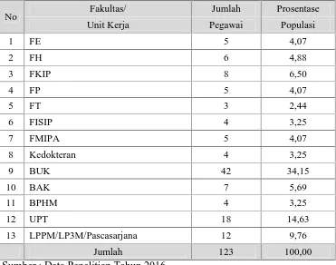 Tabel 6. Jumlah Pegawai di Bagian Keuangan Universitas Lampung