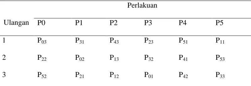 Tabel 1. Tataletak perlakuan 