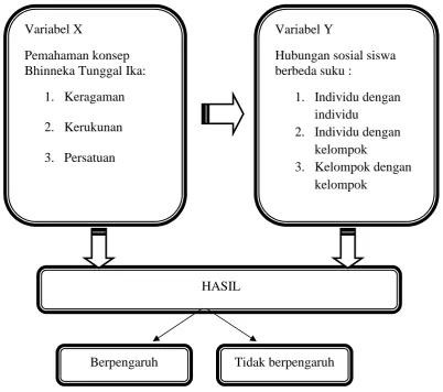 Gambar 2.1 Bagan Kerangka Pikir