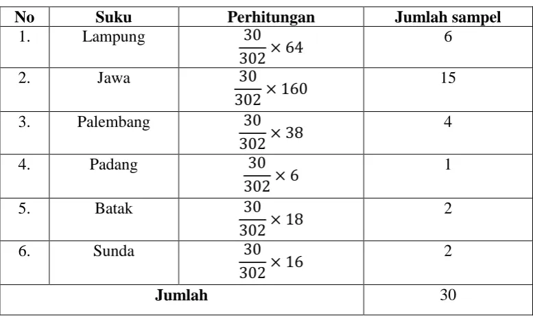 Tabel 3.2 Alokasi Purposive Sampling  