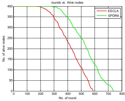 Fig. 5  Number of alive nodes versus Number of round