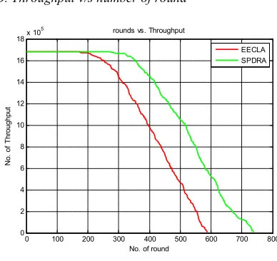 Fig. 8  Throughput versus number of rounds 