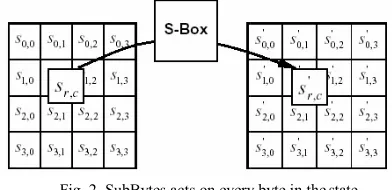 Fig. 2. SubBytes acts on every byte in theSubBytes acts on every byte in the state 