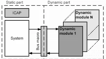 Fig. 6: Reconfigurable FPGA structure 