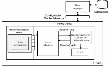 Fig. 8: Global architecture for self-reconfigurable system 