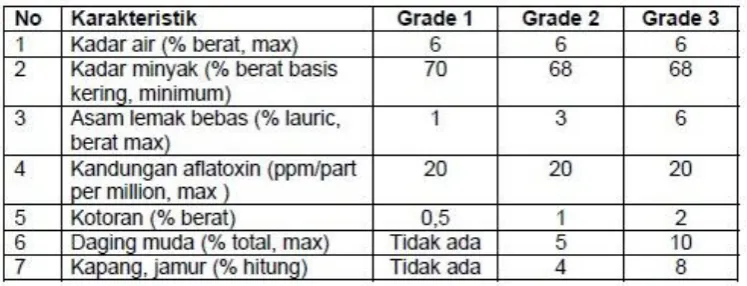 Tabel 2.3. Standar mutu kopra (APCC. 2006) 