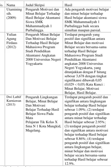 Tabel 2. Penelitian yang relevan