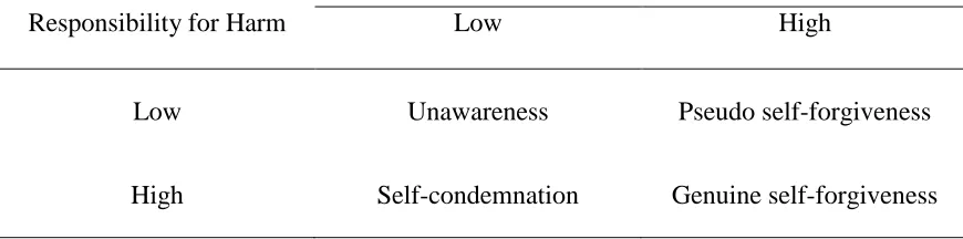 Table 1.  Responsibility and Release from Self-Recrimination in Self-Forgiveness  Release from Self-Recrimination 