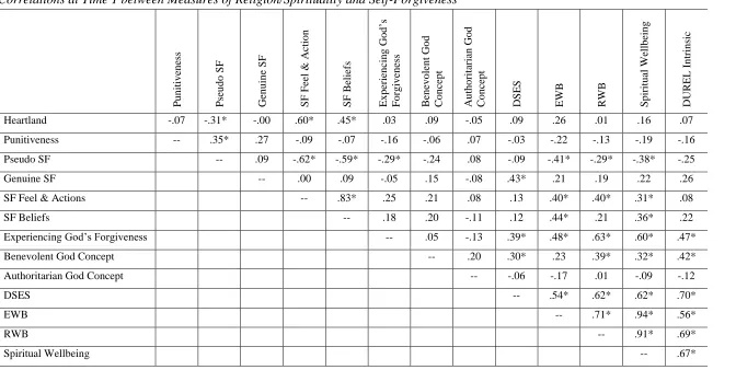 Table 3 Correlations at Time 1 between Measures of Religion/Spirituality and Self-Forgiveness 