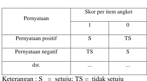 Tabel 3. Skor per item angket 
