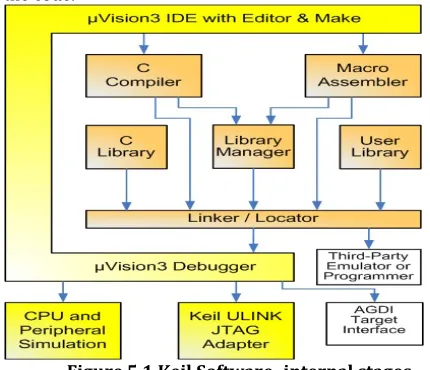 Figure 5.1 Keil Software- internal stages 