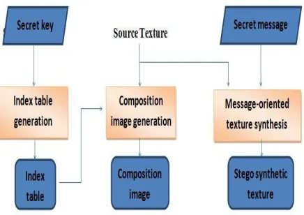 Fig. 1. The flowchart of the three-process message embedding  procedure. 
