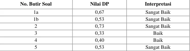 Tabel 3.4 Daya Pembeda Butir Soal