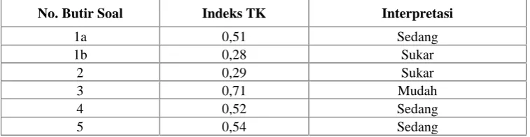 Tabel 3.6 Tingkat Kesukaran Butir Soal