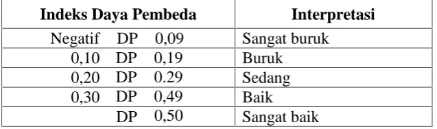 Tabel 3.5 Interpretasi Nilai Daya Pembeda