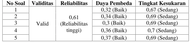 Tabel 3.6 Interpretasi Nilai Tingkat Kesukaran