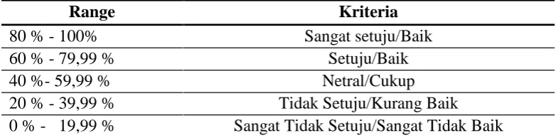 Tabel. 3.4. Range Tolok Ukur Kualitas Ruang Publik
