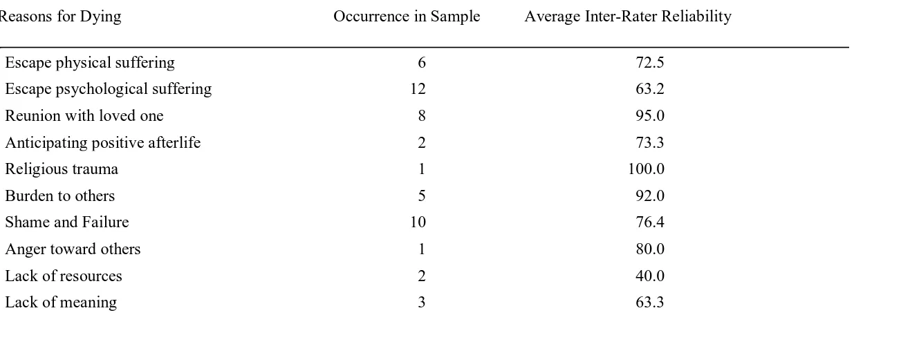 Table 2 Inter-rater Reliability for RFD              