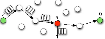 Fig. 1. Misbehaving node n1  drops transit traffic from S to D.