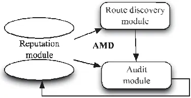 Fig. 2. The AMD system architecture. 