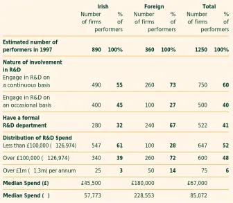 Figure 12: Profile of R&D Activity in Irish-owned and Foreign-owned Firms 1997