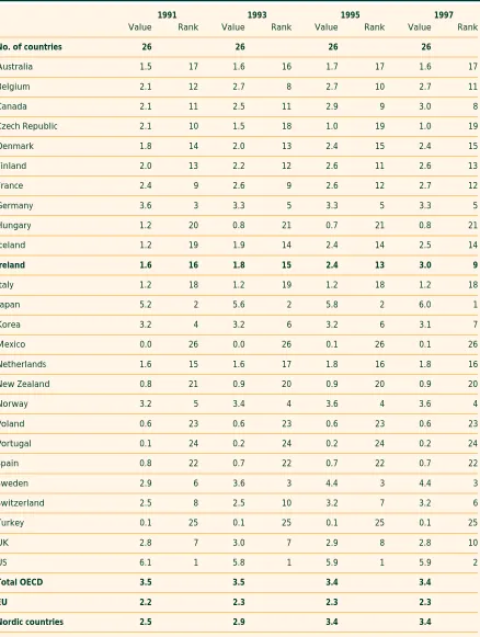 Table B3: Business Sector Researchers per 1000 Labour Force