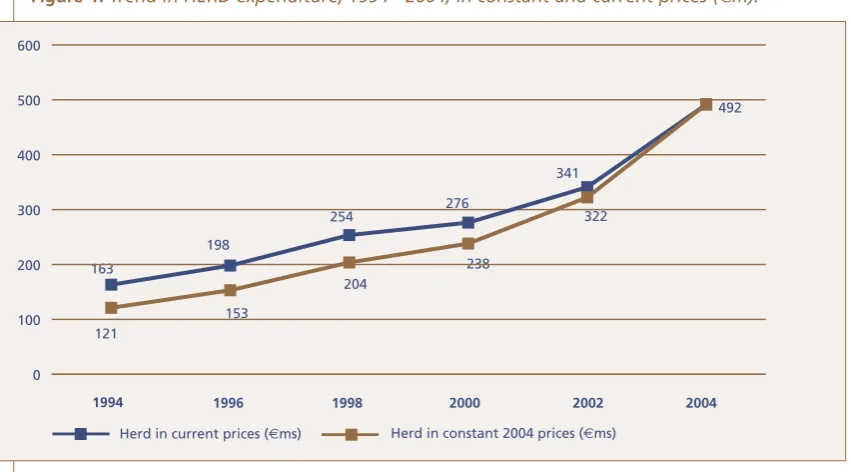 Figure : Trend in HERD expenditure, 1994 - 2004, in constant and current prices (_m).