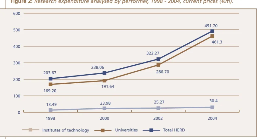 Figure : Research expenditure analysed by performer, 1998 - 2004, current prices (€m).