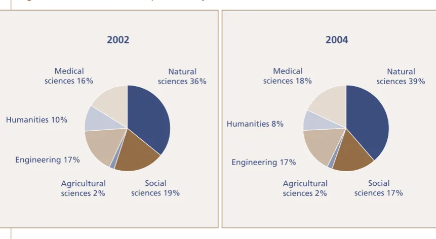 Figure 5: Share of total R&D expenditure by field of science, 2002 and 2004.