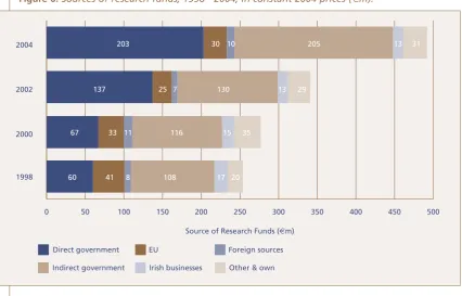 Figure : Sources of research funds, 1998 - 2004, in constant 2004 prices (_m).