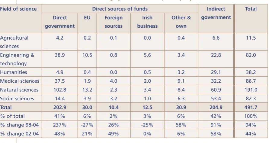 Table : Sources of research funding by fields of science, 2004 (_m).