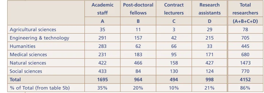 Table 5a: Researchers by occupation and field of science in the HE sector, 2004 (FTEs).