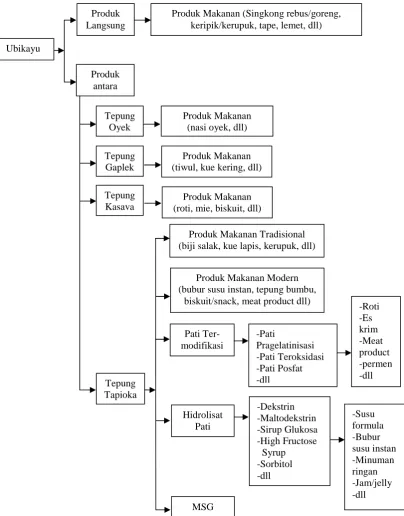 Gambar 3.ProdukLangsung
