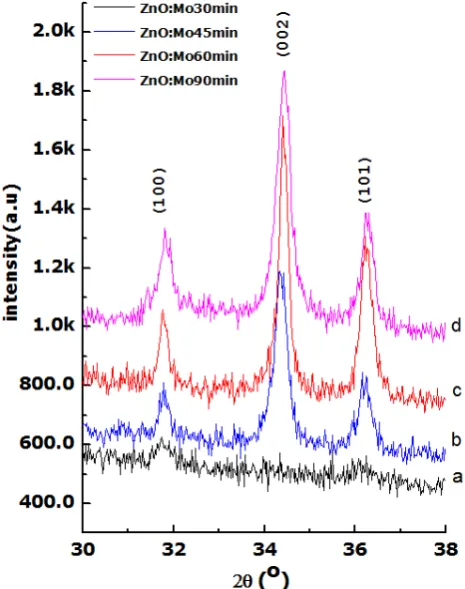 Figure 1a. X-Ray Diffraction pattern of a Mo-doped ZnO thin film deposited under different time of deposition, a) for 30min, b) for 45min, c) for 60min