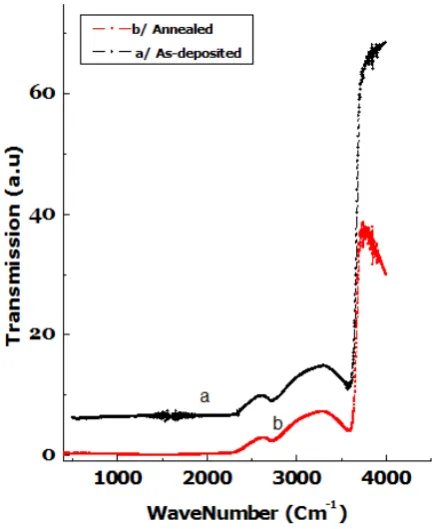 Figure 7. Optical transmission spectra in the Infra-Red wavelength range of 500-4000 cm-1 as function of wavelength for Mo-doped ZnO films prepared at 300°C during 60 minutes 