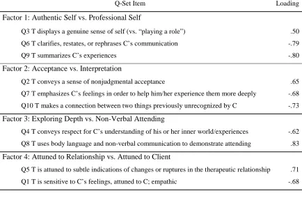 Table 3 Q-Set Item Factor Names and Loadings 