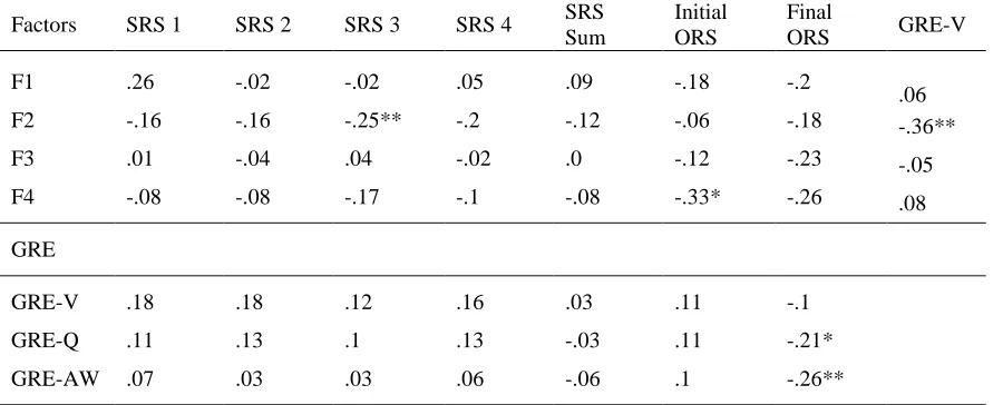 Table 5  Factor Correlations