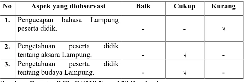 Tabel 1.1 Data Pemahaman Peserta Didik Tentang Bahasa Dan BudayaLampung.
