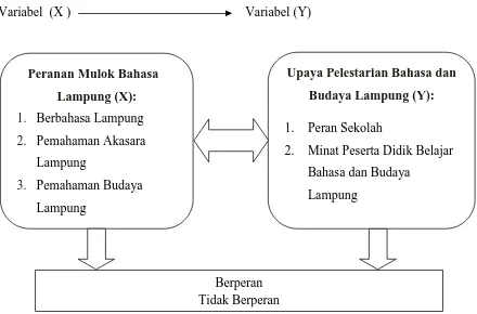 Gambar 2.1 Kerangka Fikir