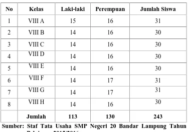 Tabel 3.1 Data Jumlah Peserta Didik Kelas VIII SMP Negeri 20Bandar Lampung Tahun Pelajaran 2015/2016.