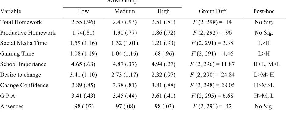 Table 7  Academic Measures in Relation to SAM Group Scores for Private School Freshmen 