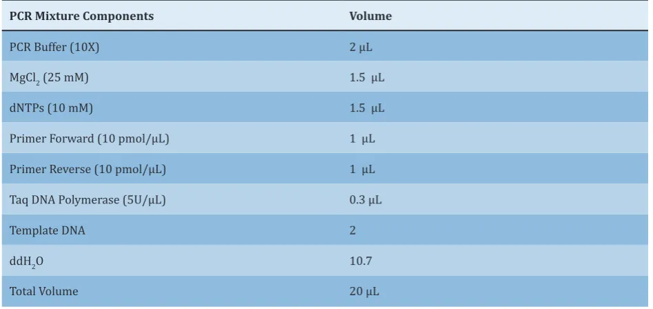 Table 1) Primers used in this study to determine the presence of the studied genes 