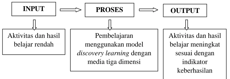 Gambar 2. Kerangka pikir penelitian  