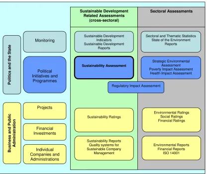 Figure 2: Impact Assessment in Ireland 