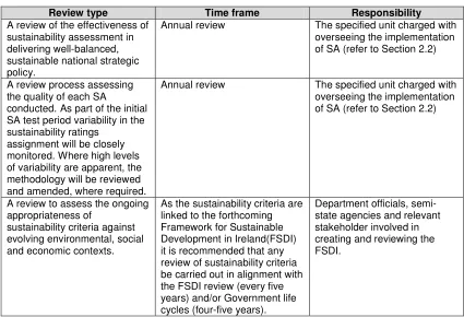 Table 5: SA Review Procedures 
