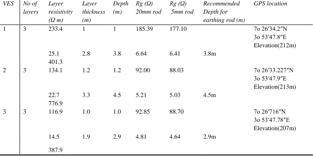 Table 1: Geoelectric parameters and electrode earth resistance Botany ves points 