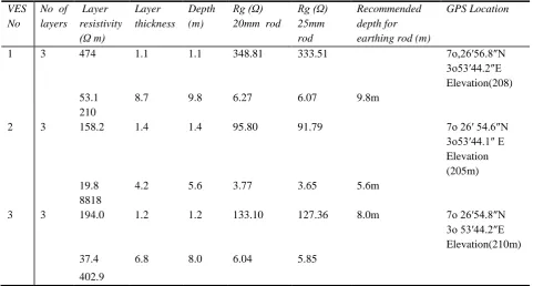 Table 2: Geoelectric parameters and electrode earth resistance for Agricultural ves points 