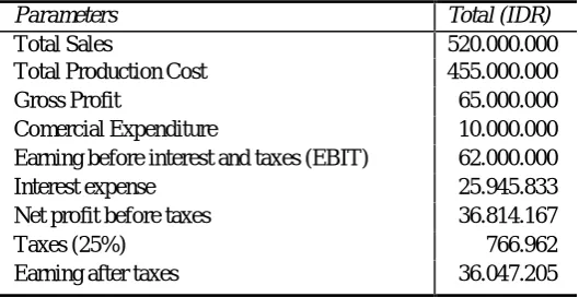 TABLE 4. Profit of The Project